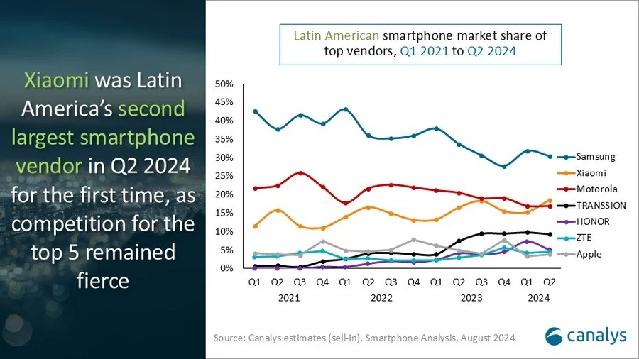 Ventas de Xiaomi Latinoamérica