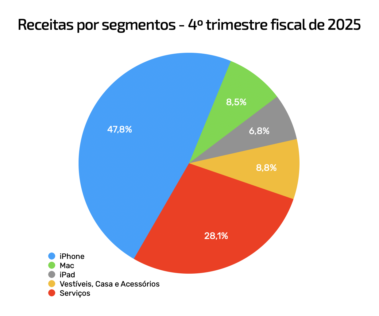 Cuarto trimestre de 2025