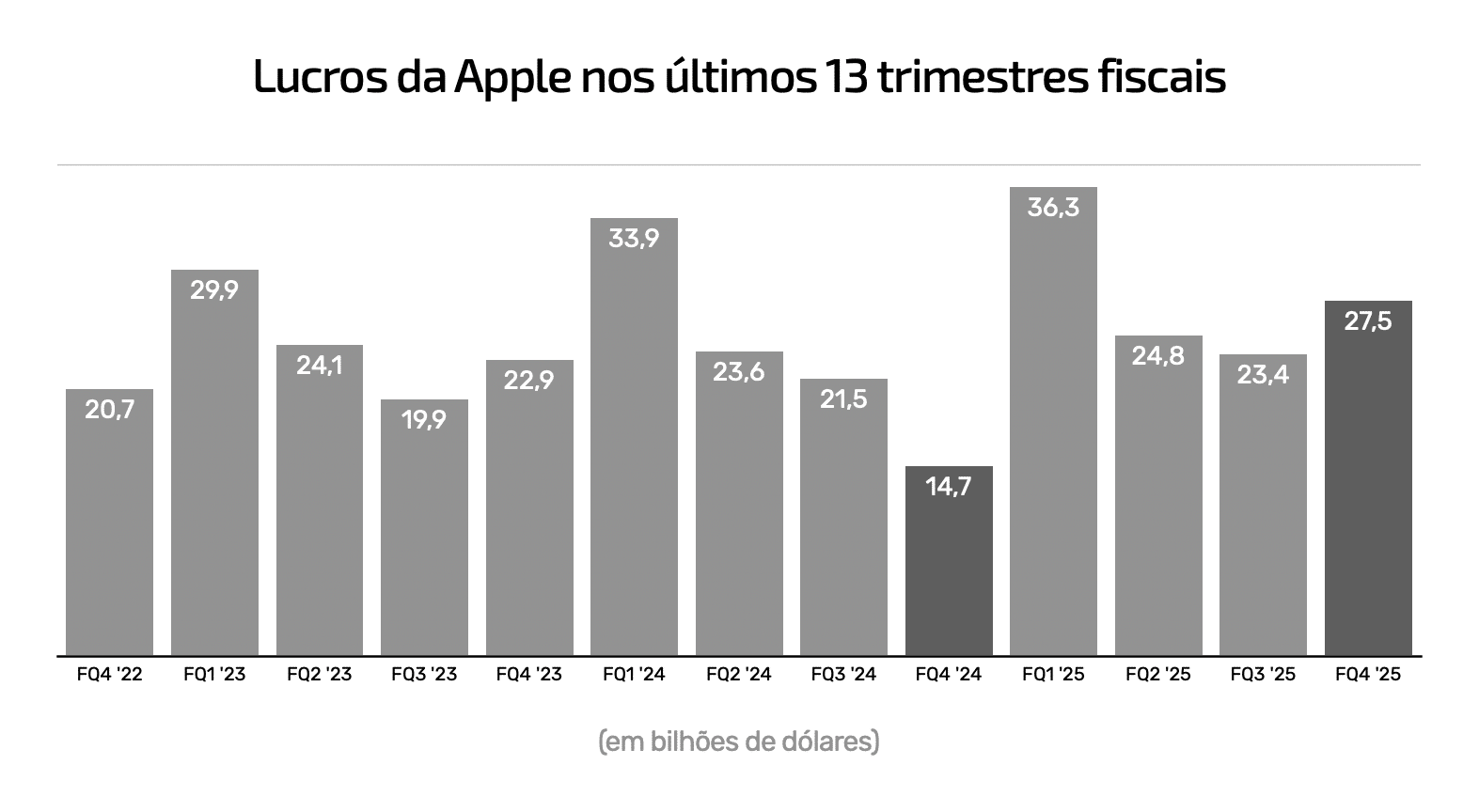 Cuarto trimestre de 2025