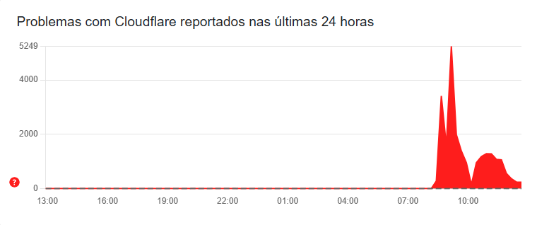 Detector de caídas de Cloudflare
