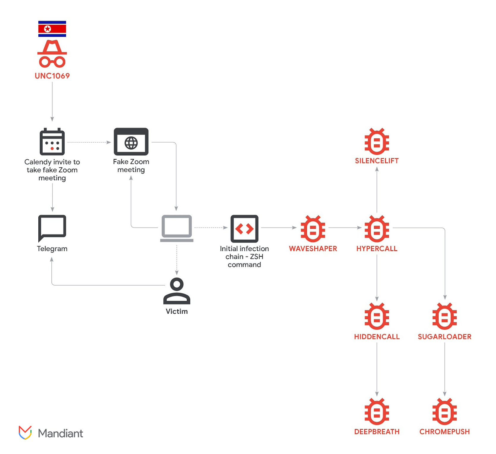 Cadena de malware para macOS