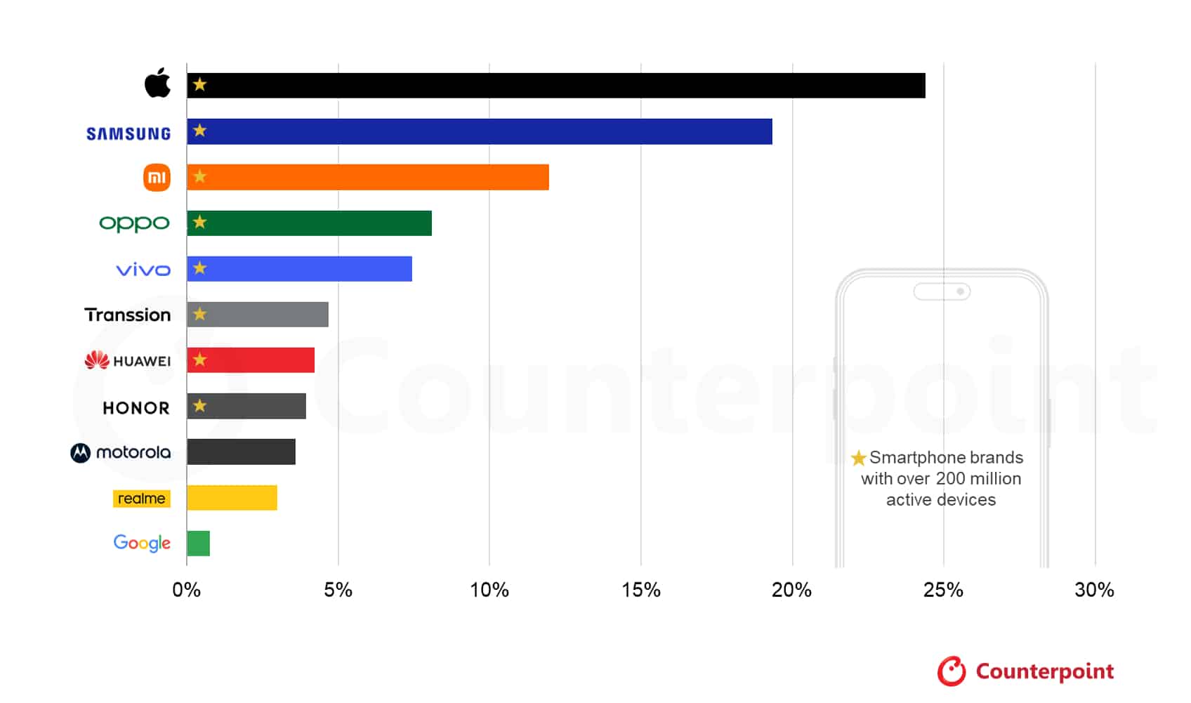 Datos de contrapunto sobre la base de teléfonos inteligentes instalados activos
