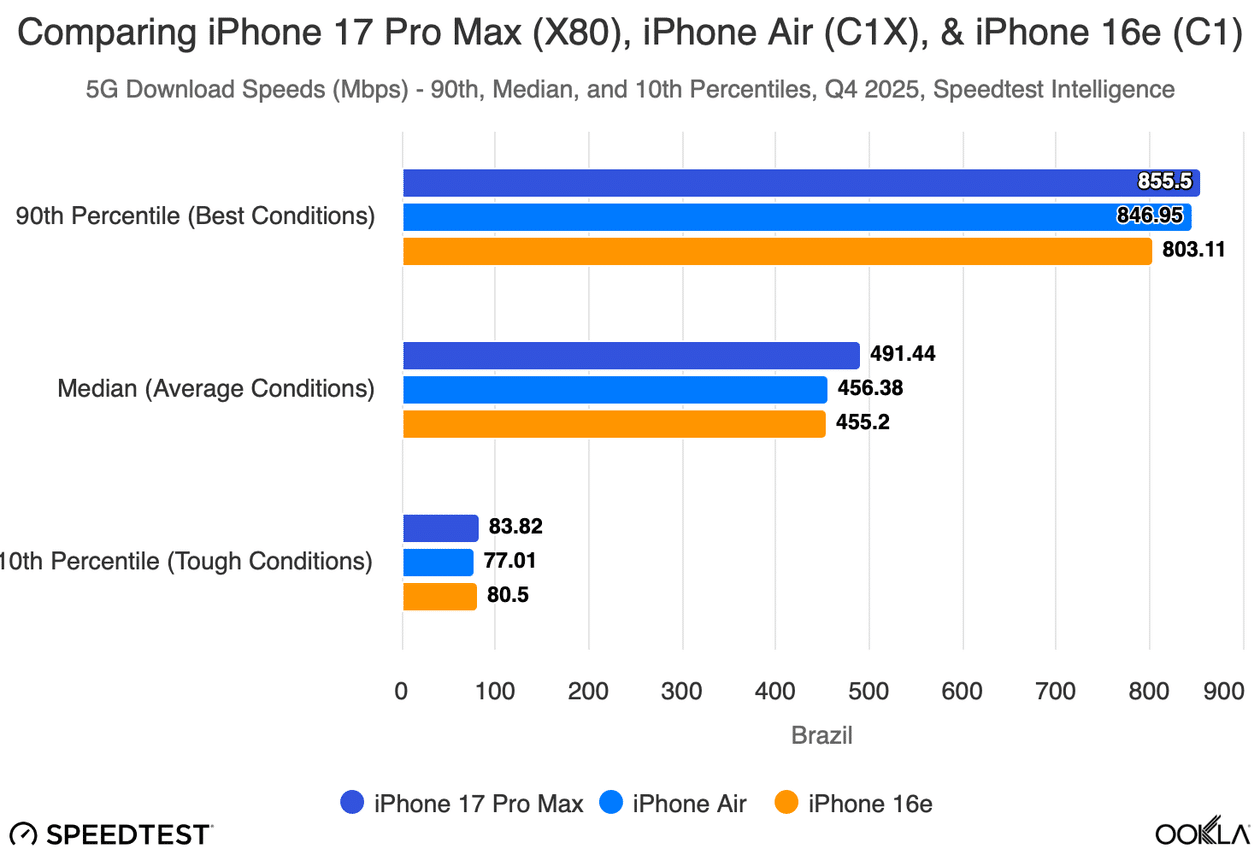 Gráfico comparativo del rendimiento 5G del iPhone 16e, iPhone 17 Pro Max y iPhone Air en Brasil