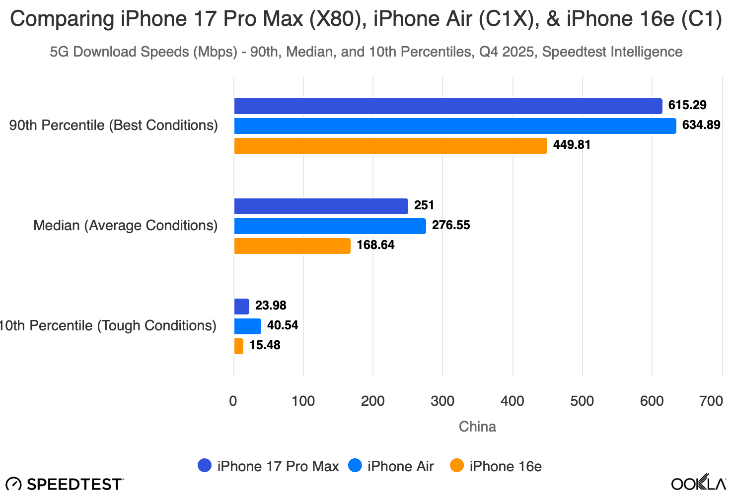 Gráfico comparativo del rendimiento 5G del iPhone 16e, iPhone 17 Pro Max y iPhone Air en China
