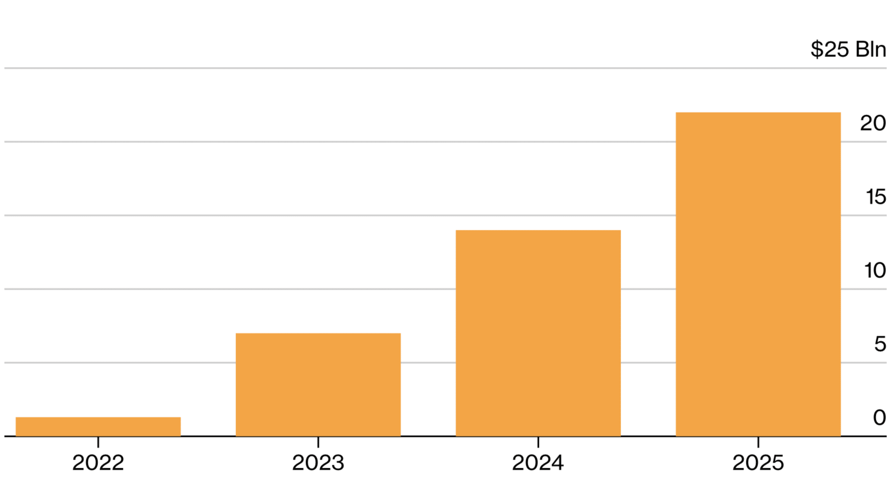 Gráficos de iPhones producidos en China 2022-2025