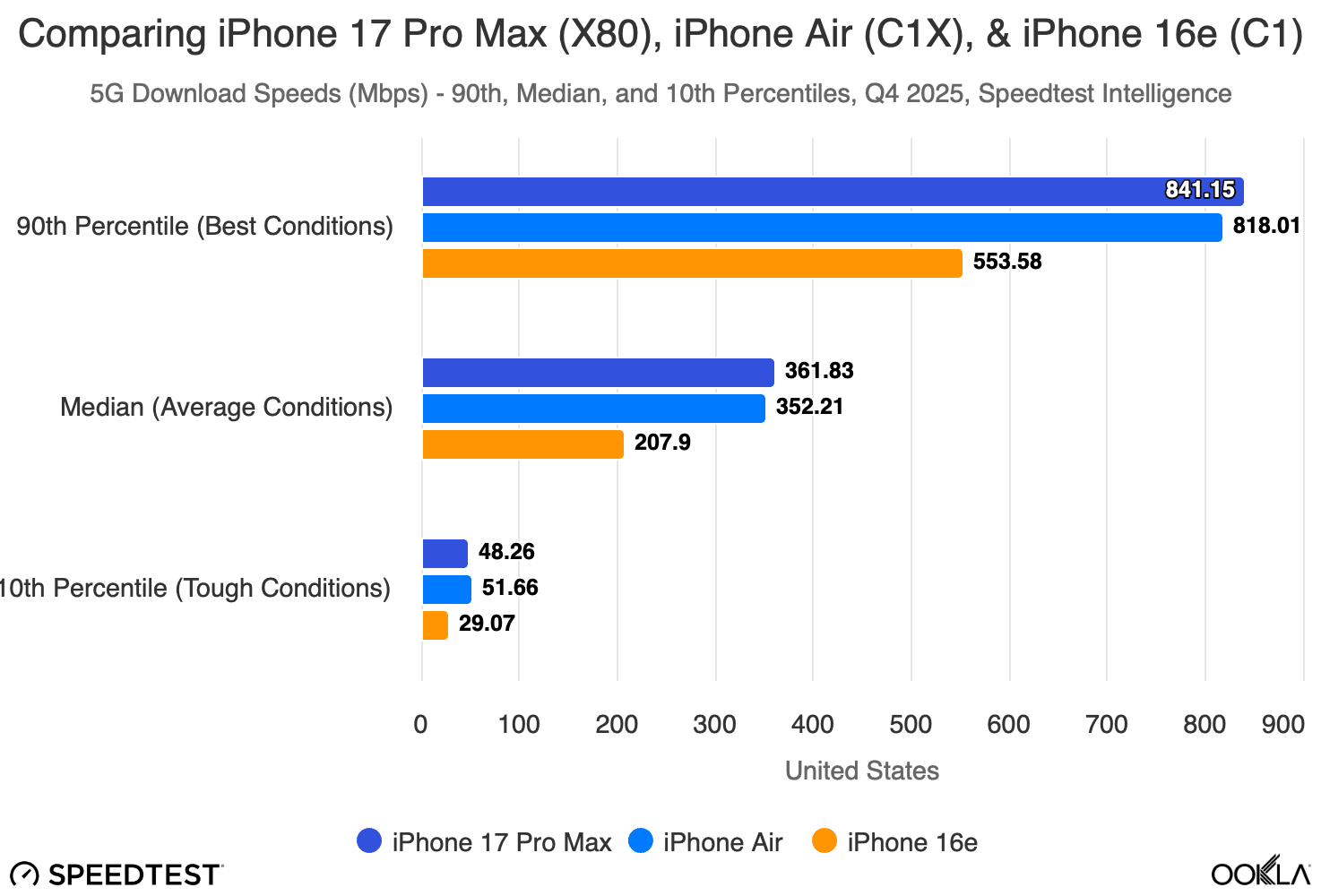 Gráfico comparativo del rendimiento 5G del iPhone 16e, iPhone 17 Pro Max y iPhone Air en Estados Unidos
