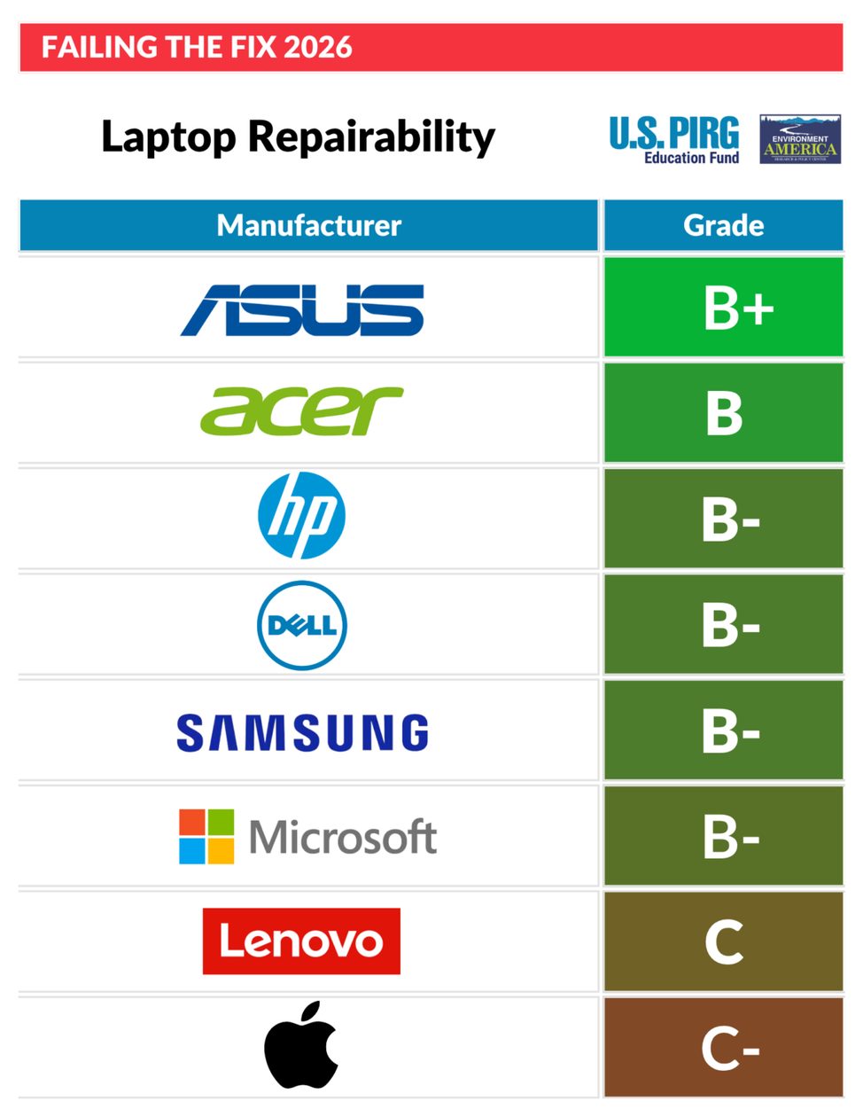 Clasificación de reparabilidad de portátiles