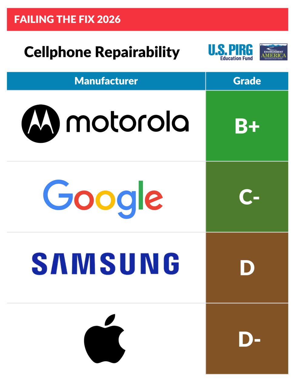 Clasificación de reparabilidad de teléfonos inteligentes