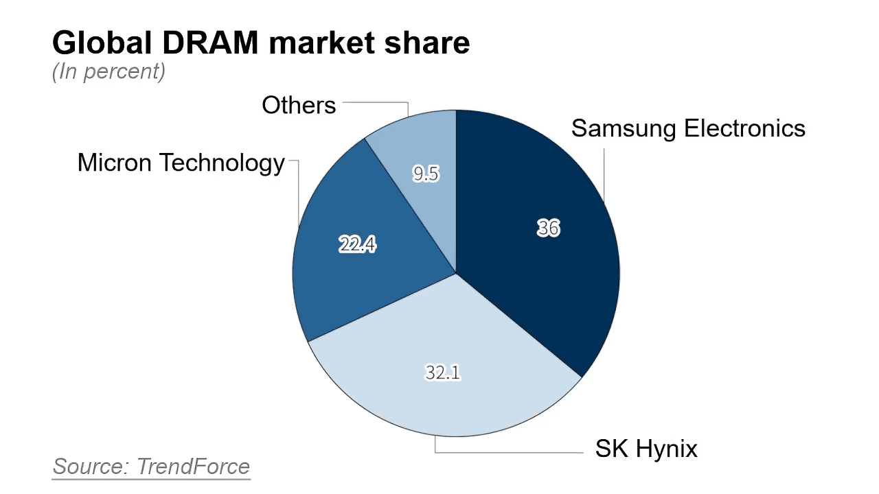 Cuota de mercado mundial de memoria DRAM