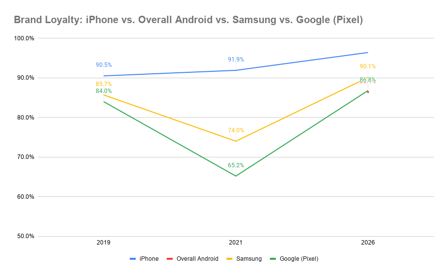 Encuesta de fidelización de teléfonos inteligentes 2026