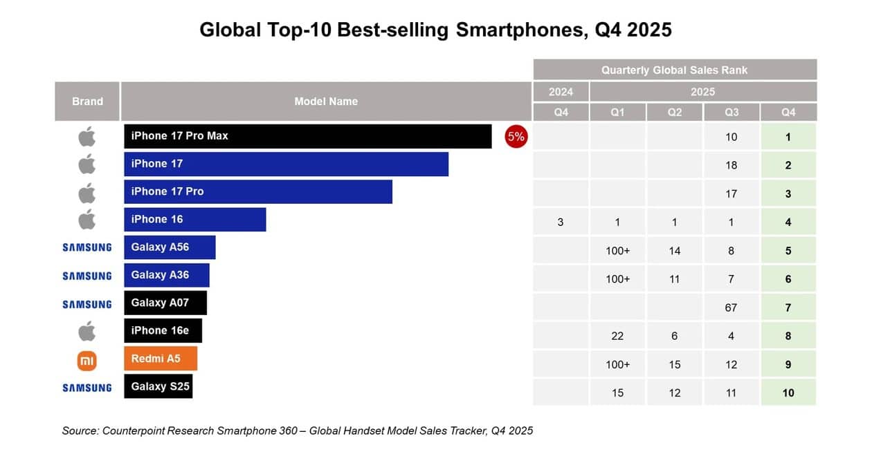 Los teléfonos inteligentes más vendidos