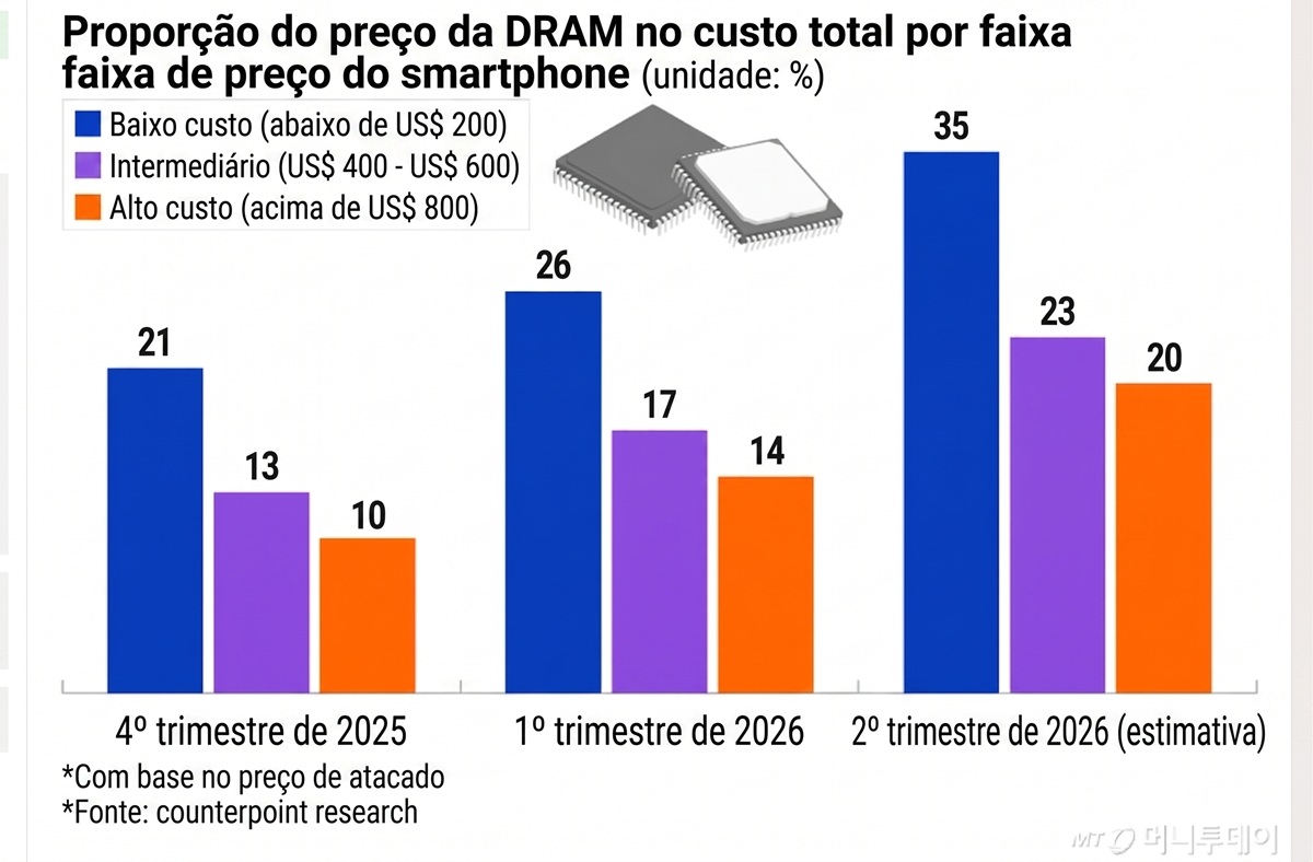 Samsung puede sufrir pérdidas históricas en la división móvil por los altos precios de las memorias