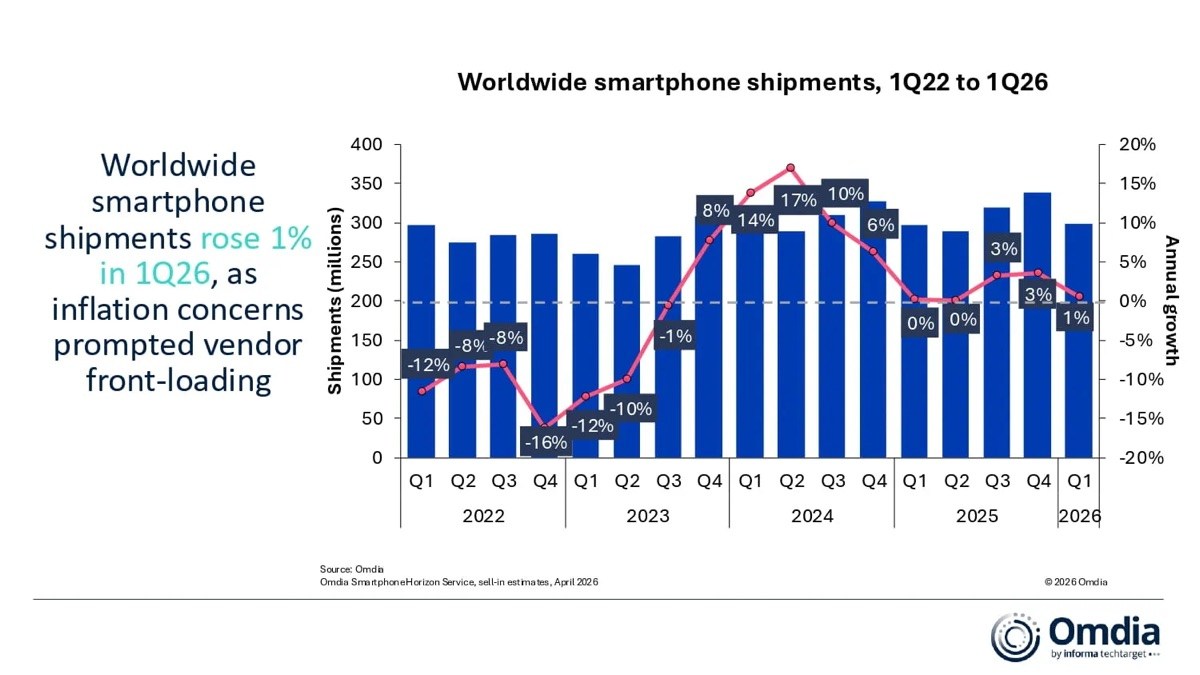 Omdia: Los envíos mundiales de teléfonos inteligentes crecieron un 1% en el primer trimestre, impulsados por el impulso de la oferta
