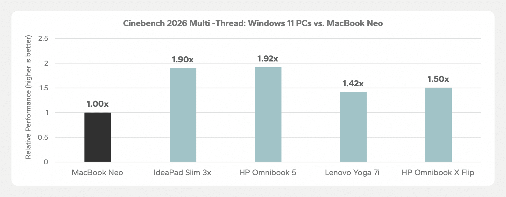 Pruebas Cinebench que comparan MacBook Neo con PC con Windows