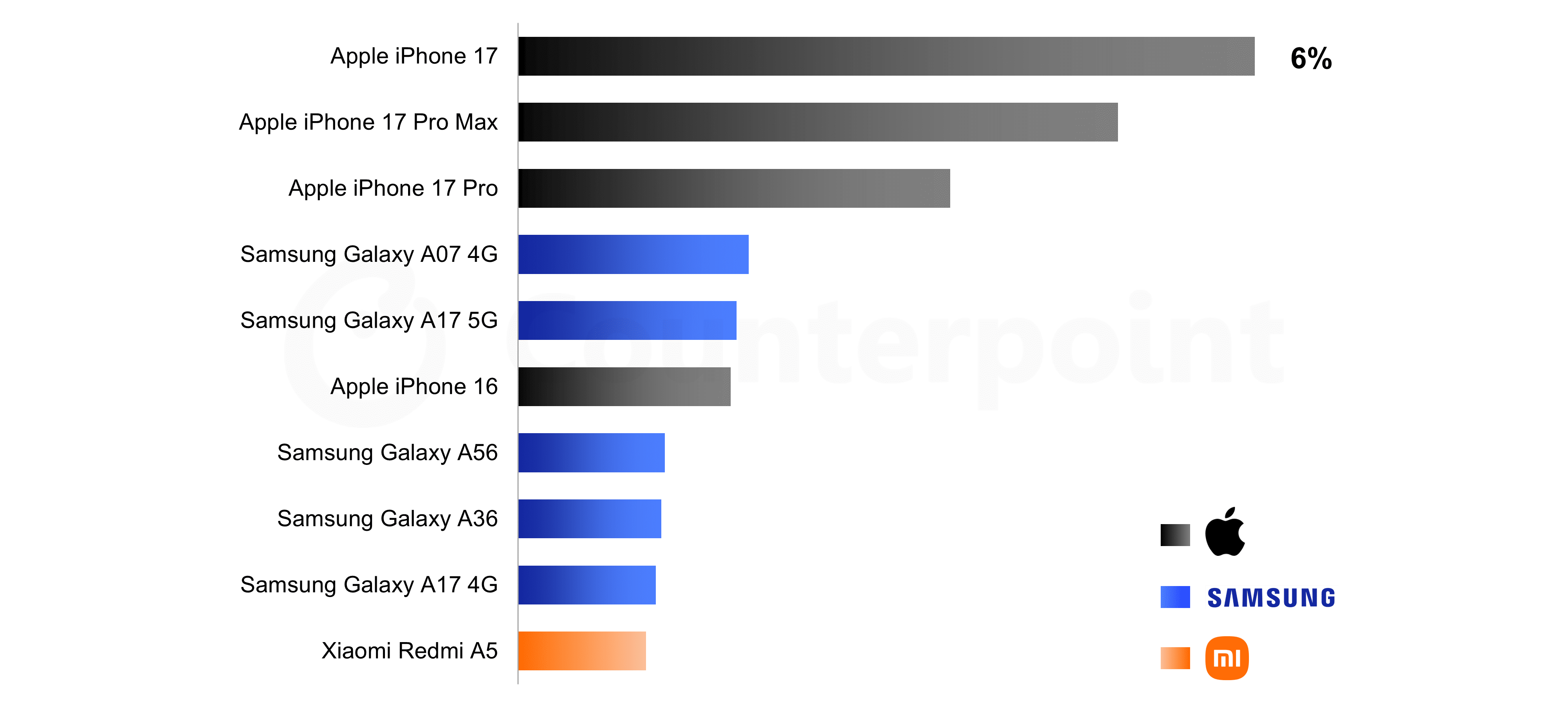 Smartphones más vendidos en el 1er trimestre de 2026