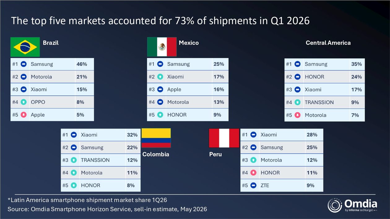 Participación de mercado de envíos de smartphones en América Latina en el primer trimestre de 2026