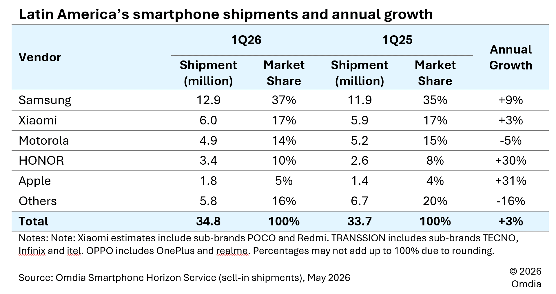 Ventas de smartphones en América Latina y crecimiento anual