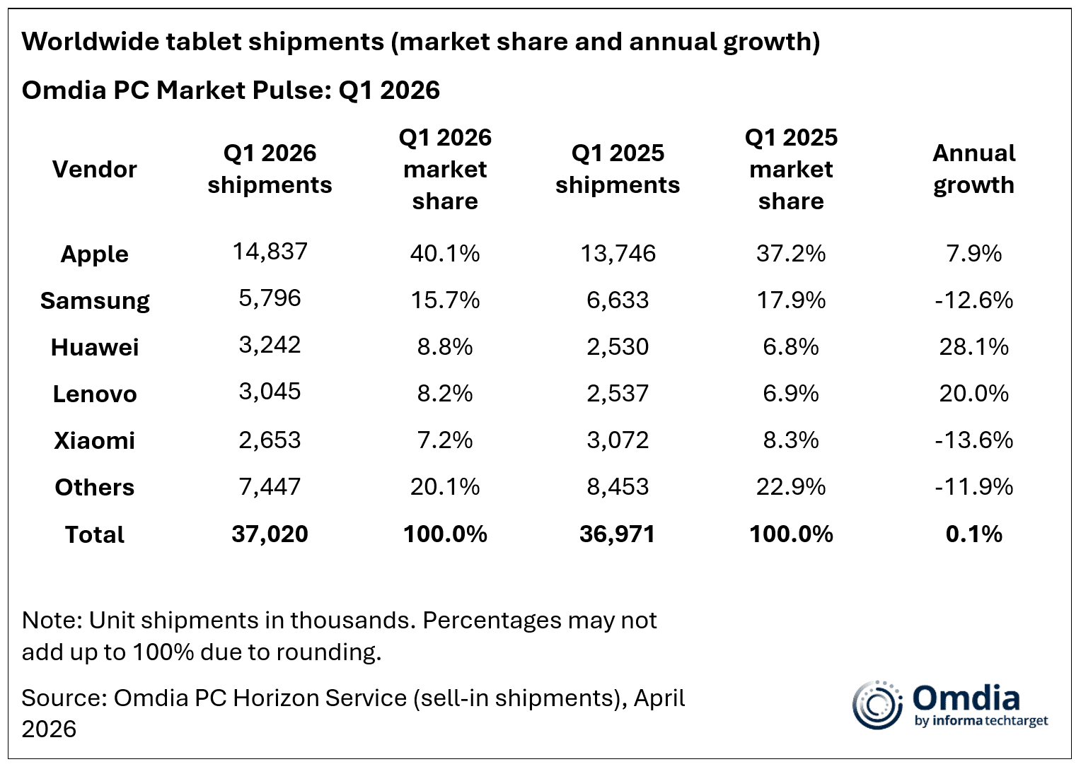 Cuota de mercado del mercado de tabletas en el primer trimestre de 2026 según la investigación de Omdia
