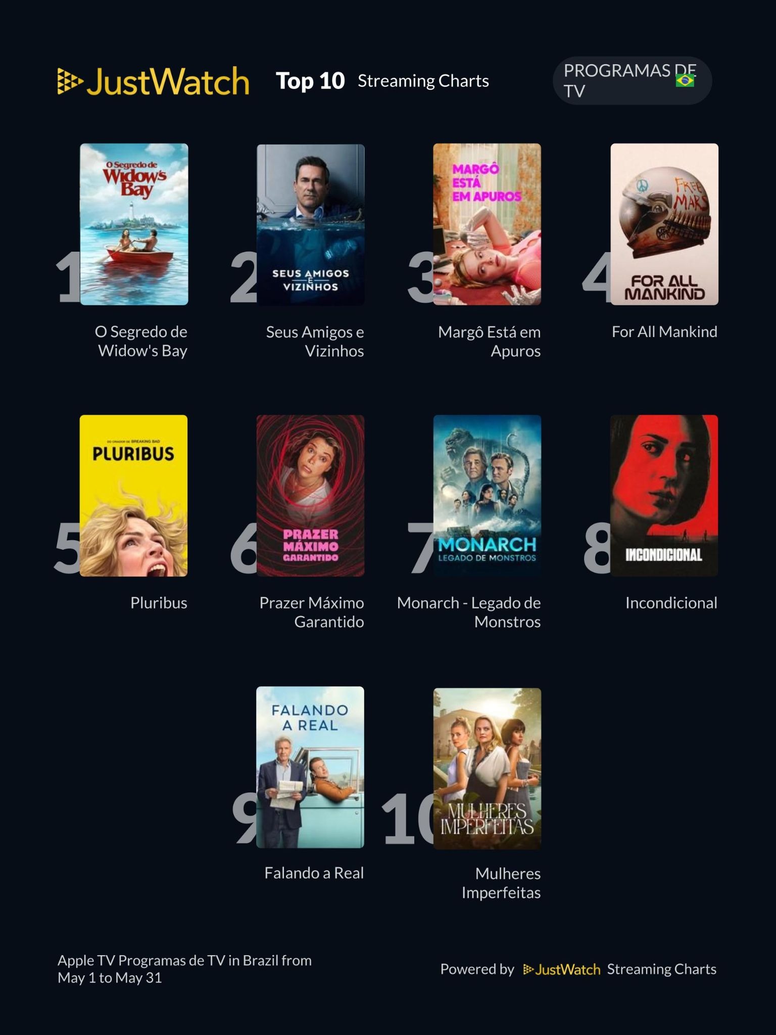 JustWatch: las 10 mejores series de Brasil en mayo de 2026