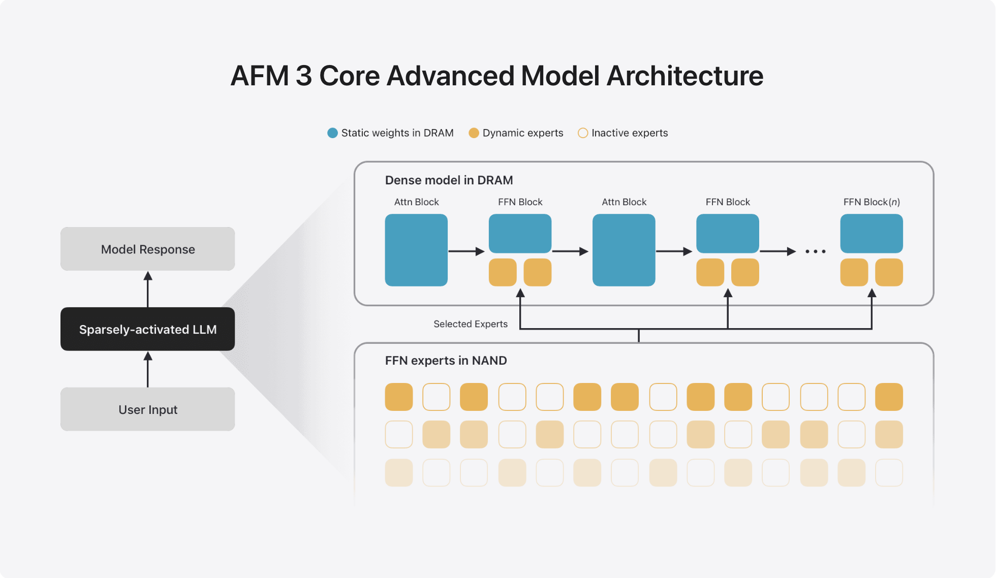 Arquitectura del modelo avanzado central de AFM 3