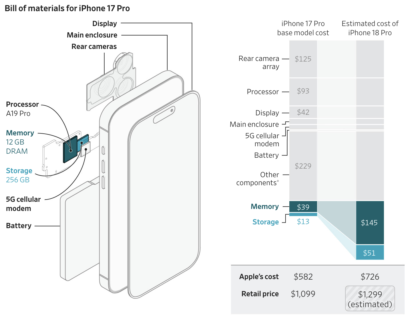 Precios de los componentes del iPhone 17 Pro y posibles aumentos