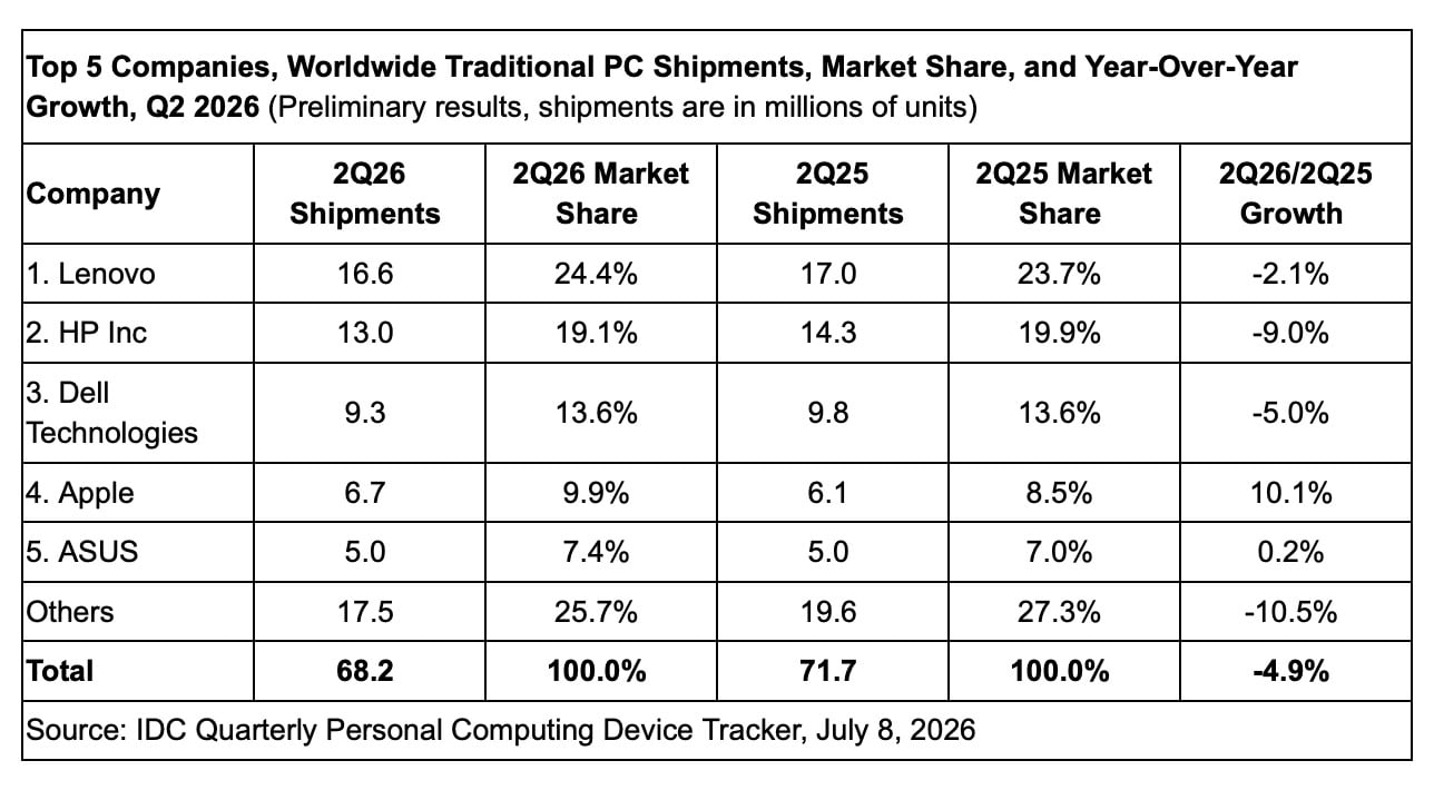 Las 5 principales empresas con mayor volumen de envíos de PC durante el segundo trimestre de 2026