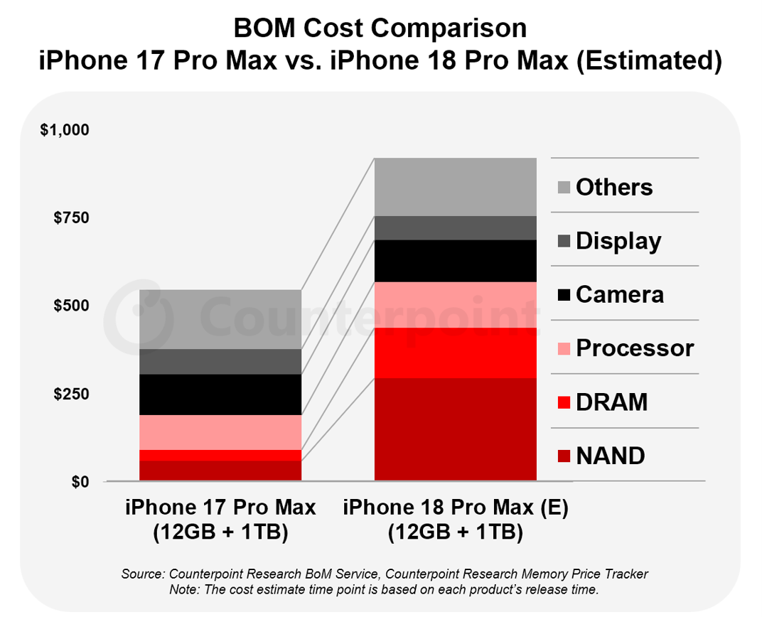 Cuenta de componentes del "iPhone 18 Pro Max"