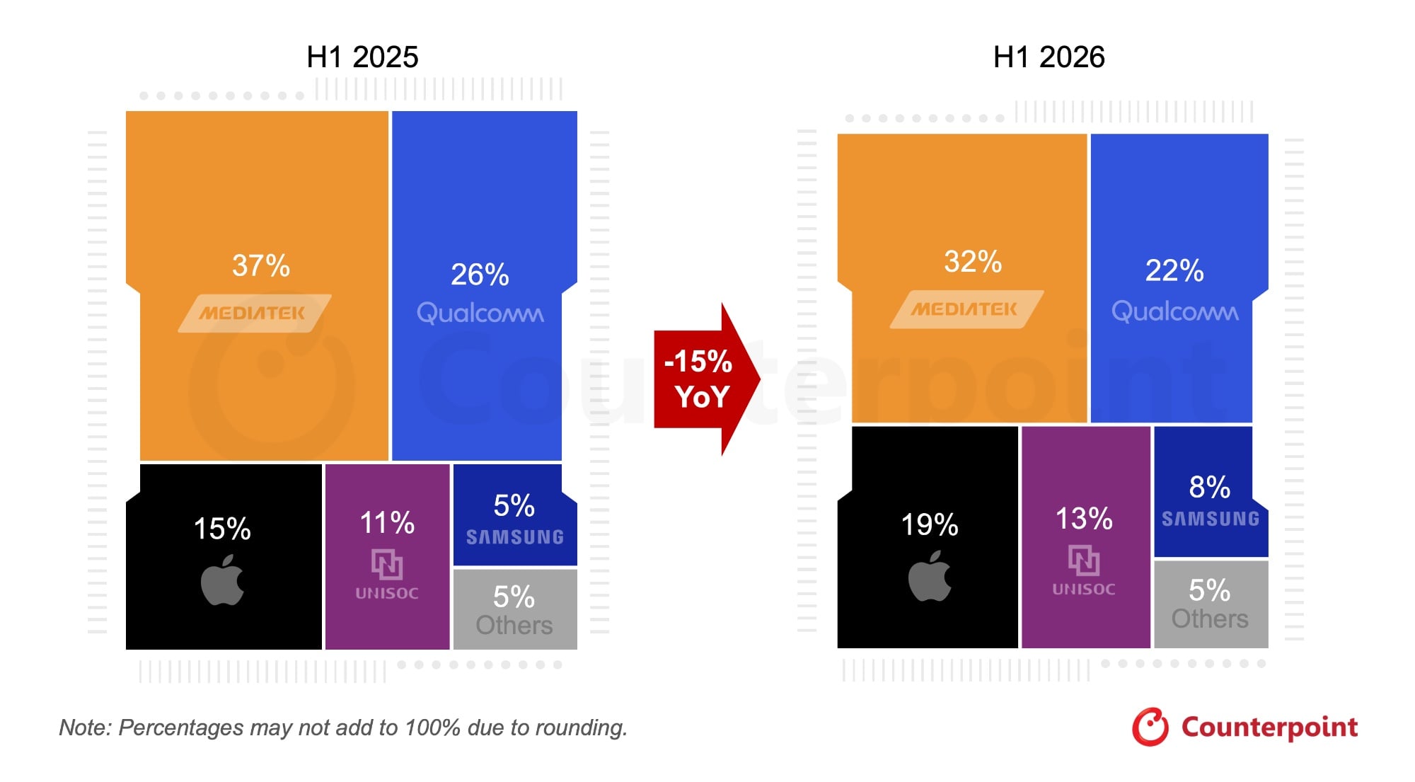 Envío de SoC (comparación entre el primer semestre de 2025 y 2026)